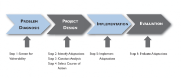 Adaptation Planning Process - weADAPT