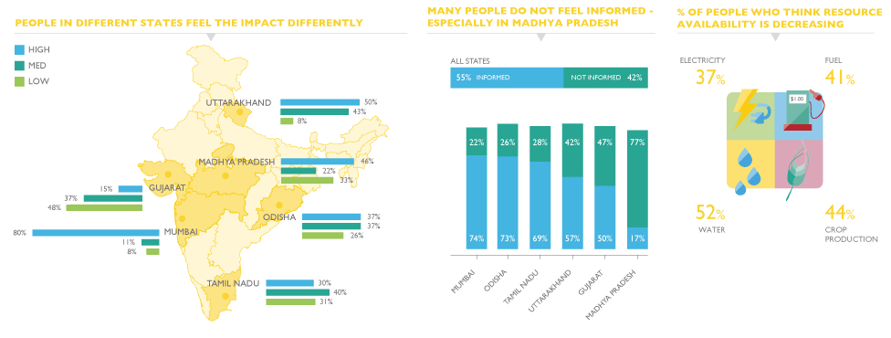 Perceptions of Climate Change in India