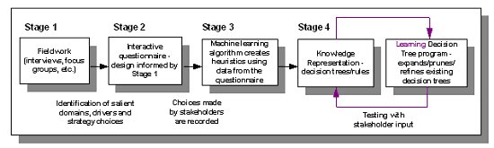 Figure 1 Stages within the knowledge elicitation process.