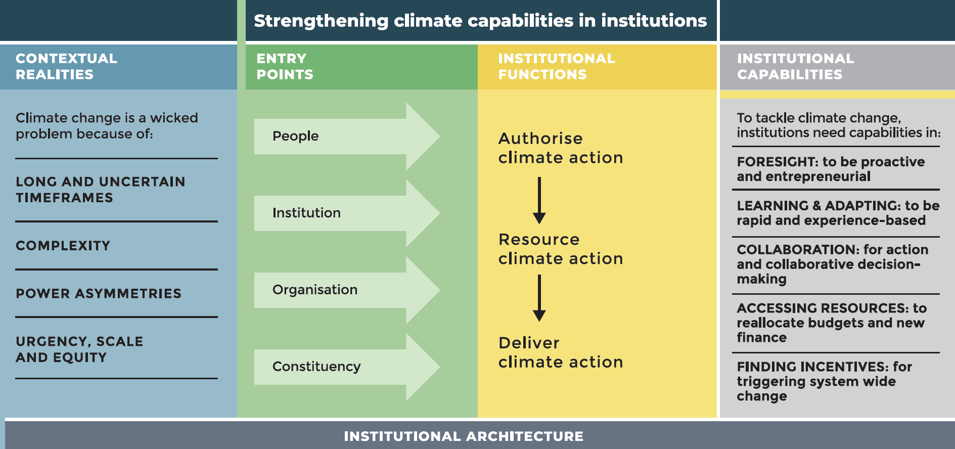 Strengthening institutional climate capabilities
