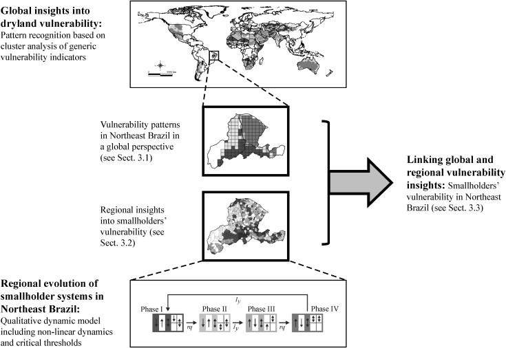 Fig. 1. Methodological approach used in this study to refining global vulnerability insights at a regional scale.