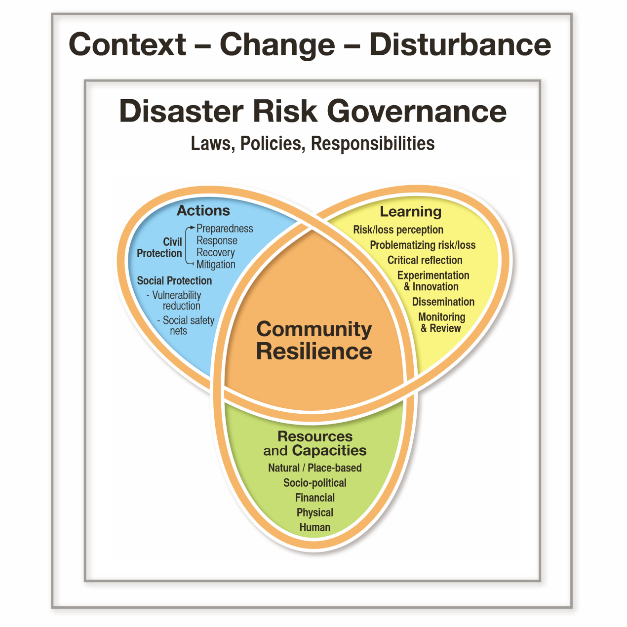 emBRACE resilience framework for community resilience to natural hazards