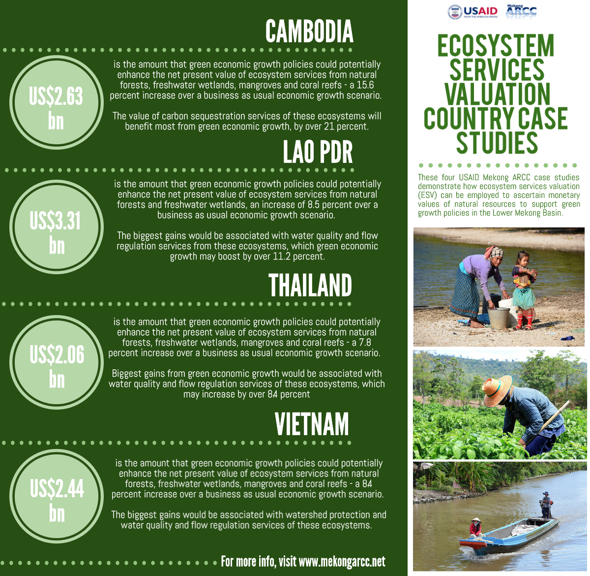 Ecosystem Services Valuation Country Case Studies