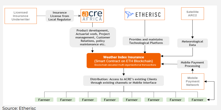 Climate risk insurance based on blockchain technology in Kenya