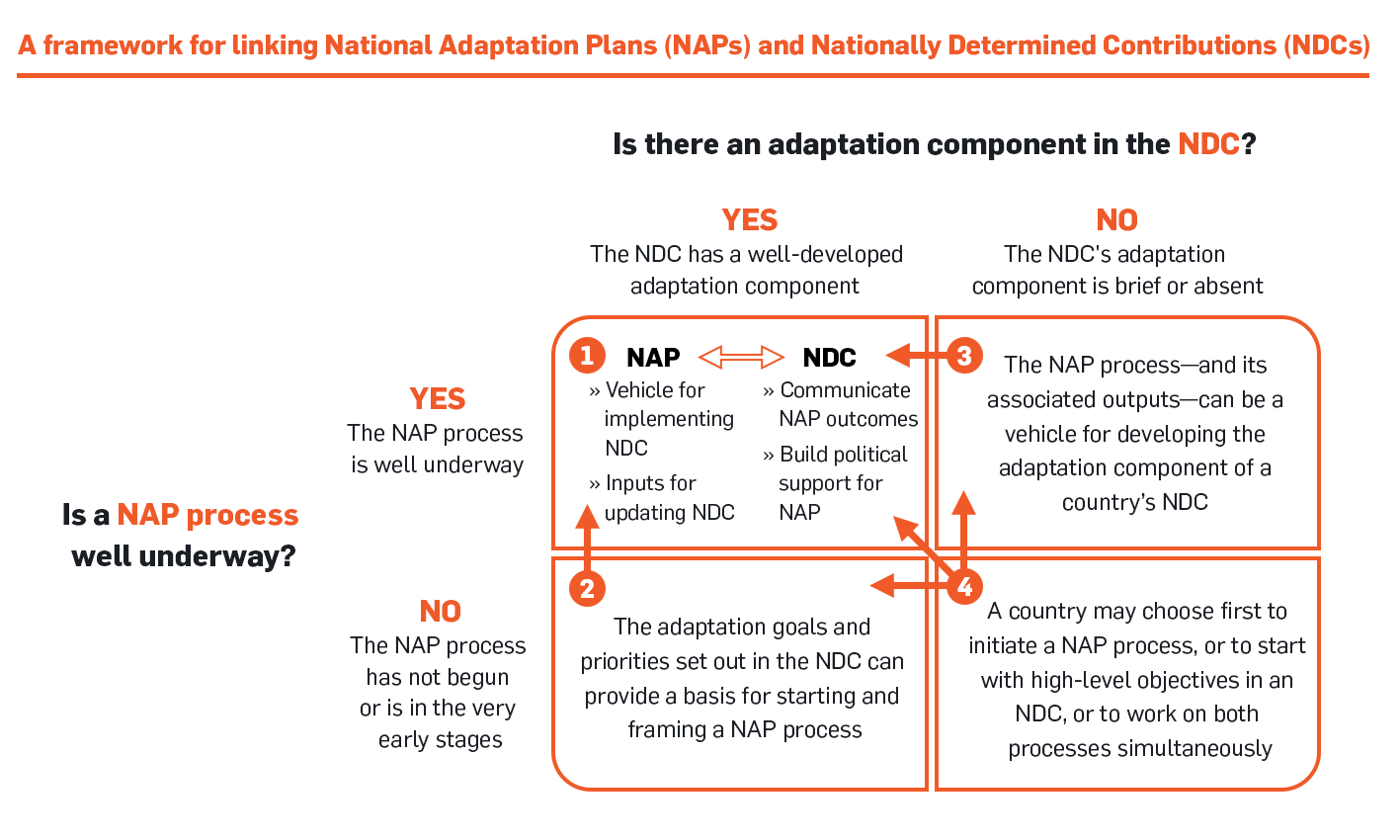 A framework for linking NAPs and NDCs