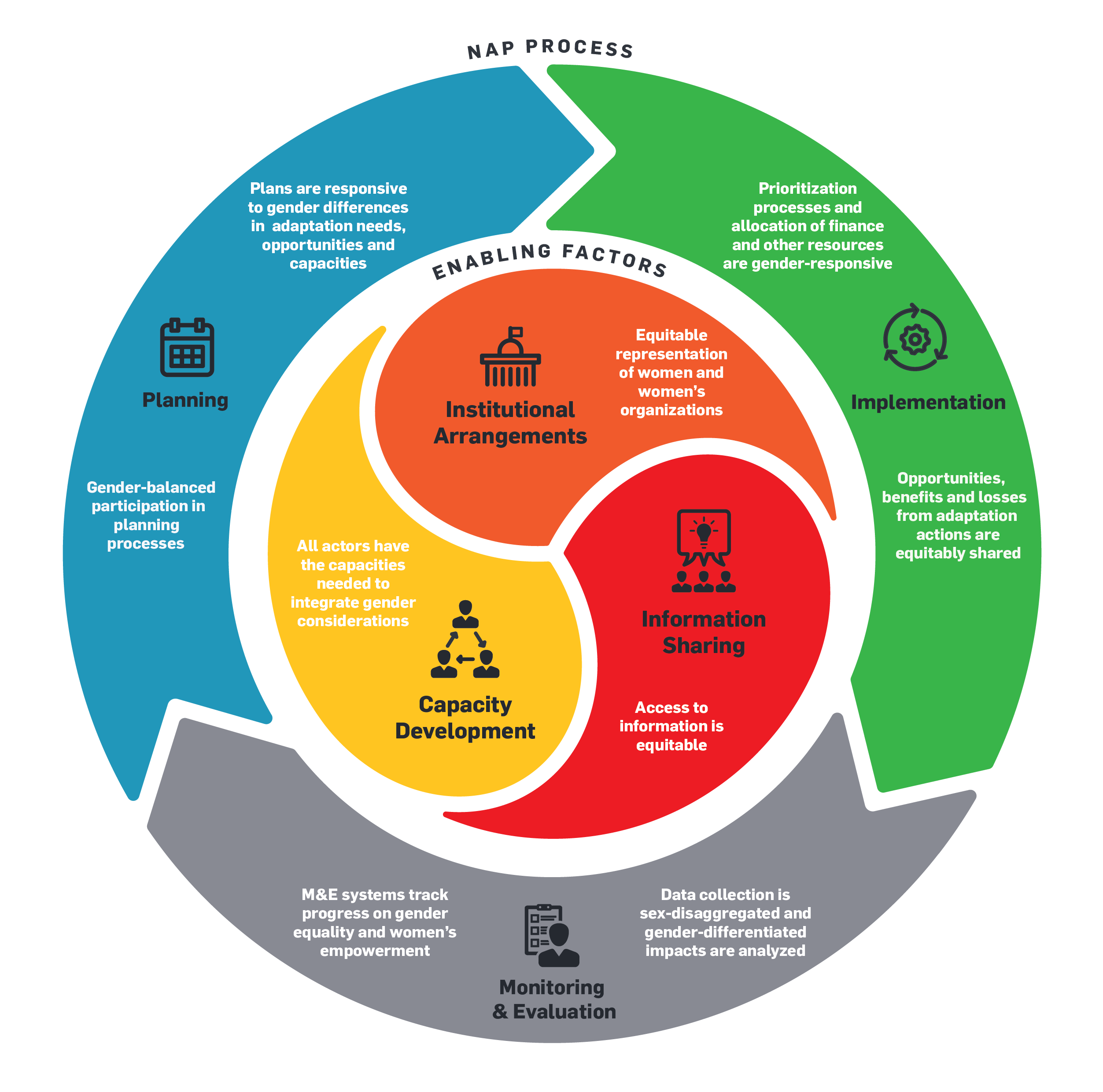A Framework for Gender-Responsive National Adaptation Plan (NAP) Processes