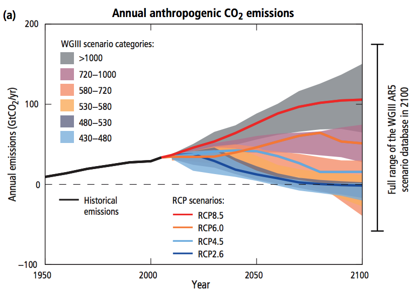 Figure SPM.5 from page 9 of the IPCC AR5 Summary for Policymakers