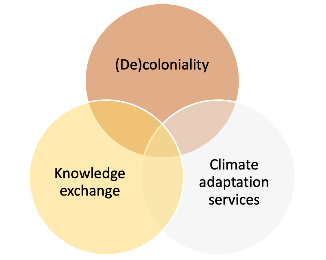 Three circles depicting the main knowledge areas of the research project