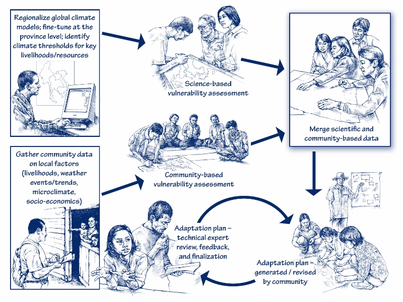 USAID Mekong ARCC's Adaptation Decision Making Method