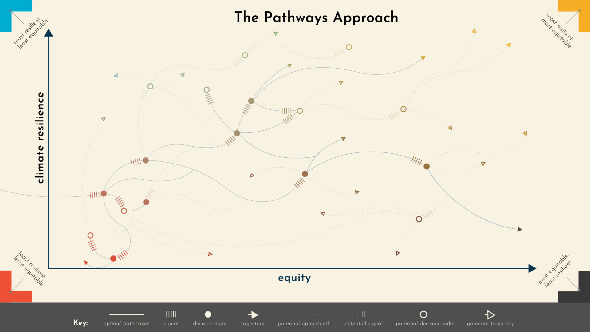 Graphic depicting pathways approach