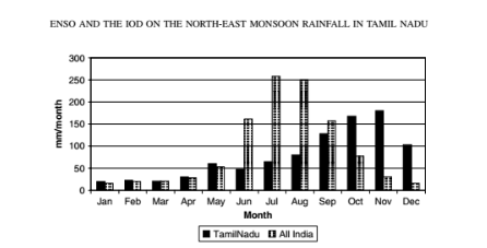 ENSO AND THE IOD ON THE NORTH-EAST MONSOON RAINFALL IN TAMIL NADU