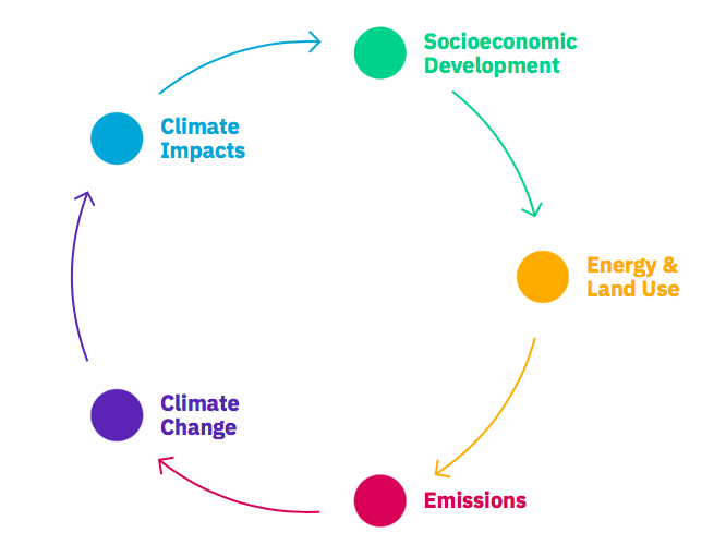 interrelationships of climate scenarios