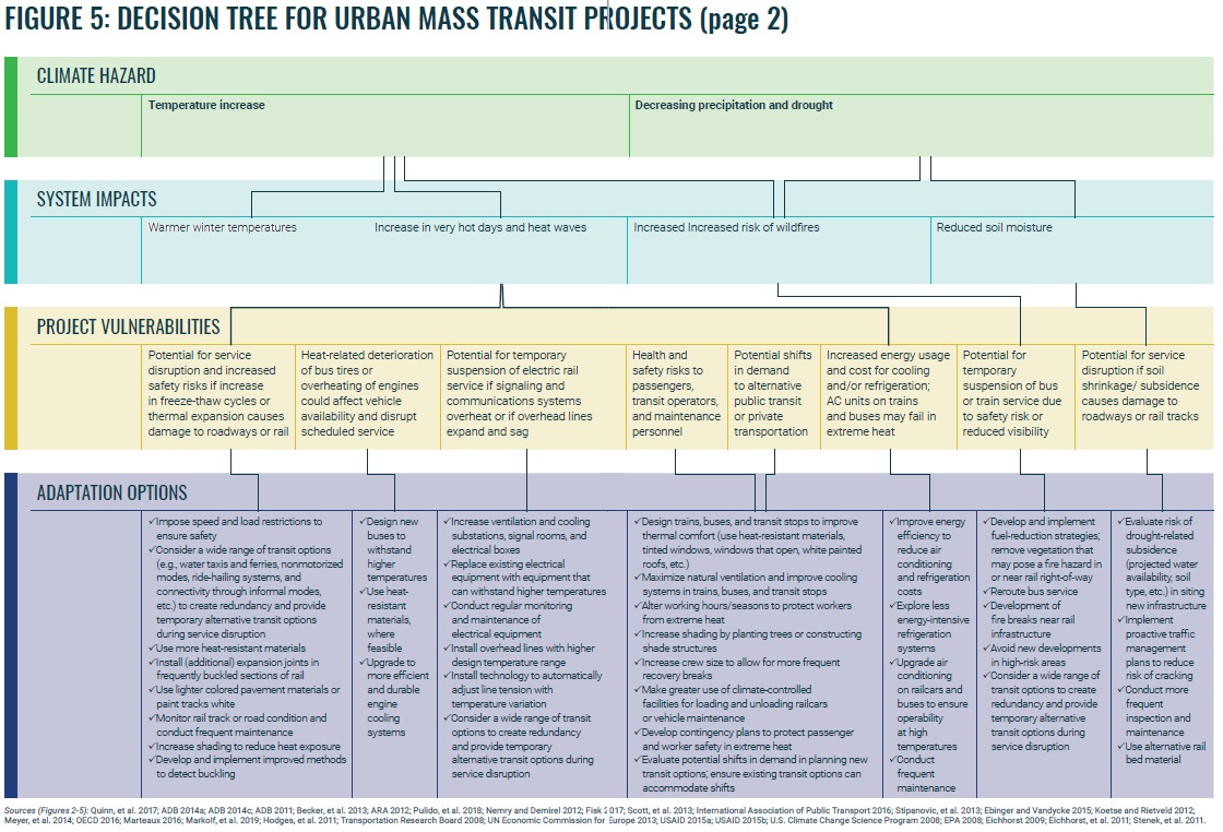 Transport Sector Climate Change Adaptation Guidance Note - weADAPT