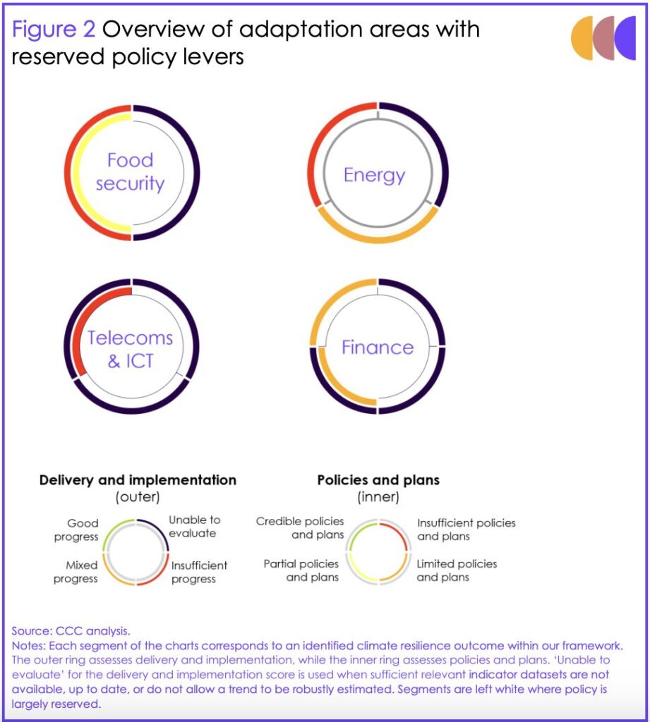 An infographic titled 'Figure 2: Overview of adaptation areas with reserved policy levers.' It uses a dual-ring doughnut chart format to visualize assessment scores. The outer ring represents 'delivery and implementation,' and the inner ring represents 'policies and plans.' Each segment of the rings corresponds to a specific climate resilience outcome. A specific designation is used for outcomes that are 'Unable to evaluate' due to data gaps, and white segments indicate areas where policy is largely reserved.
